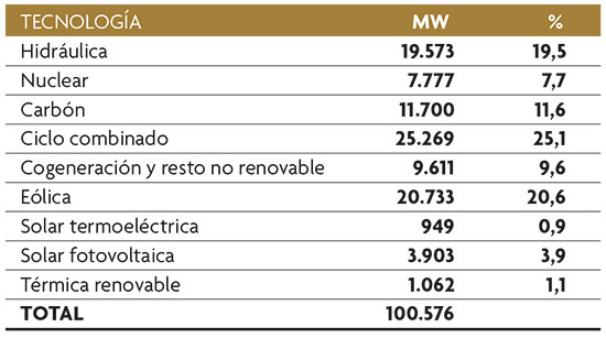 Estructura de la generación eléctrica española (2011)