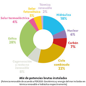 Estructura de la generación eléctrica española (previsiones para 2020).