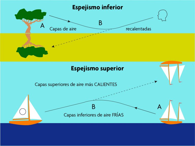 ¿Por Qué Se Produce Un Espejismo? - Revista Mètode