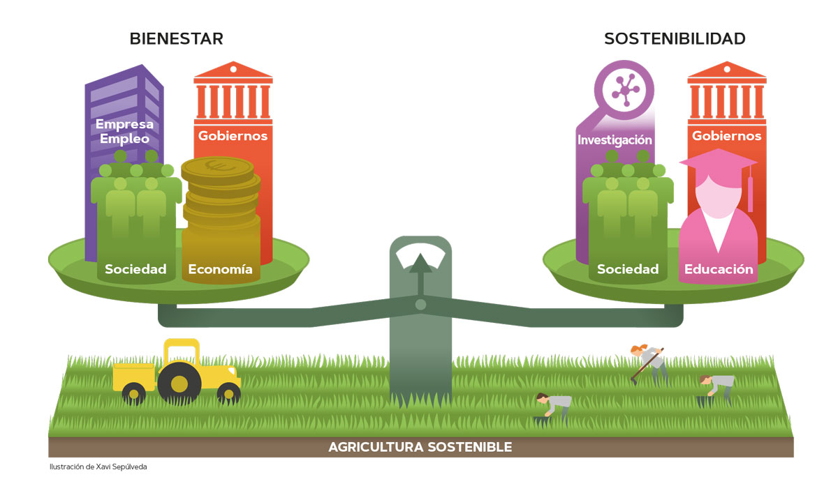 agricultura sostenible