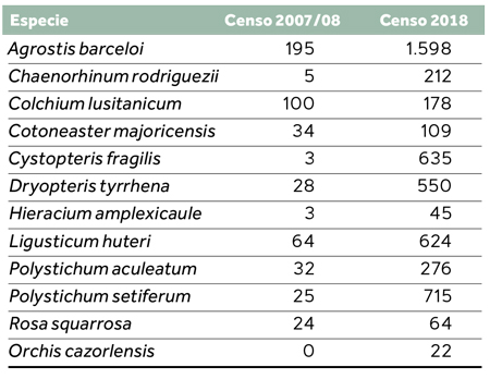 censo especies puig major